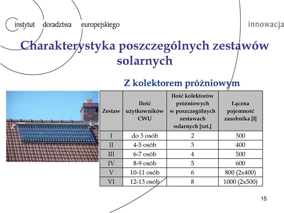 solarnych [szt.