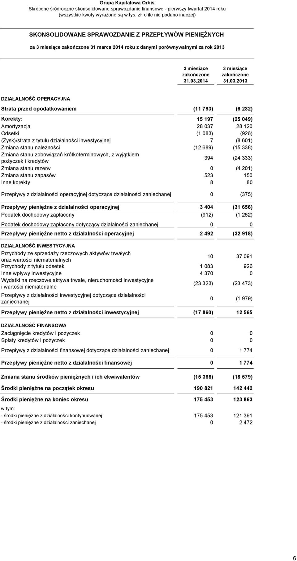 601) Zmiana stanu należności (12 689) (15 338) Zmiana stanu zobowiązań krótkoterminowych, z wyjątkiem pożyczek i kredytów 394 (24 333) Zmiana stanu rezerw 0 (4 201) Zmiana stanu zapasów 523 150 Inne