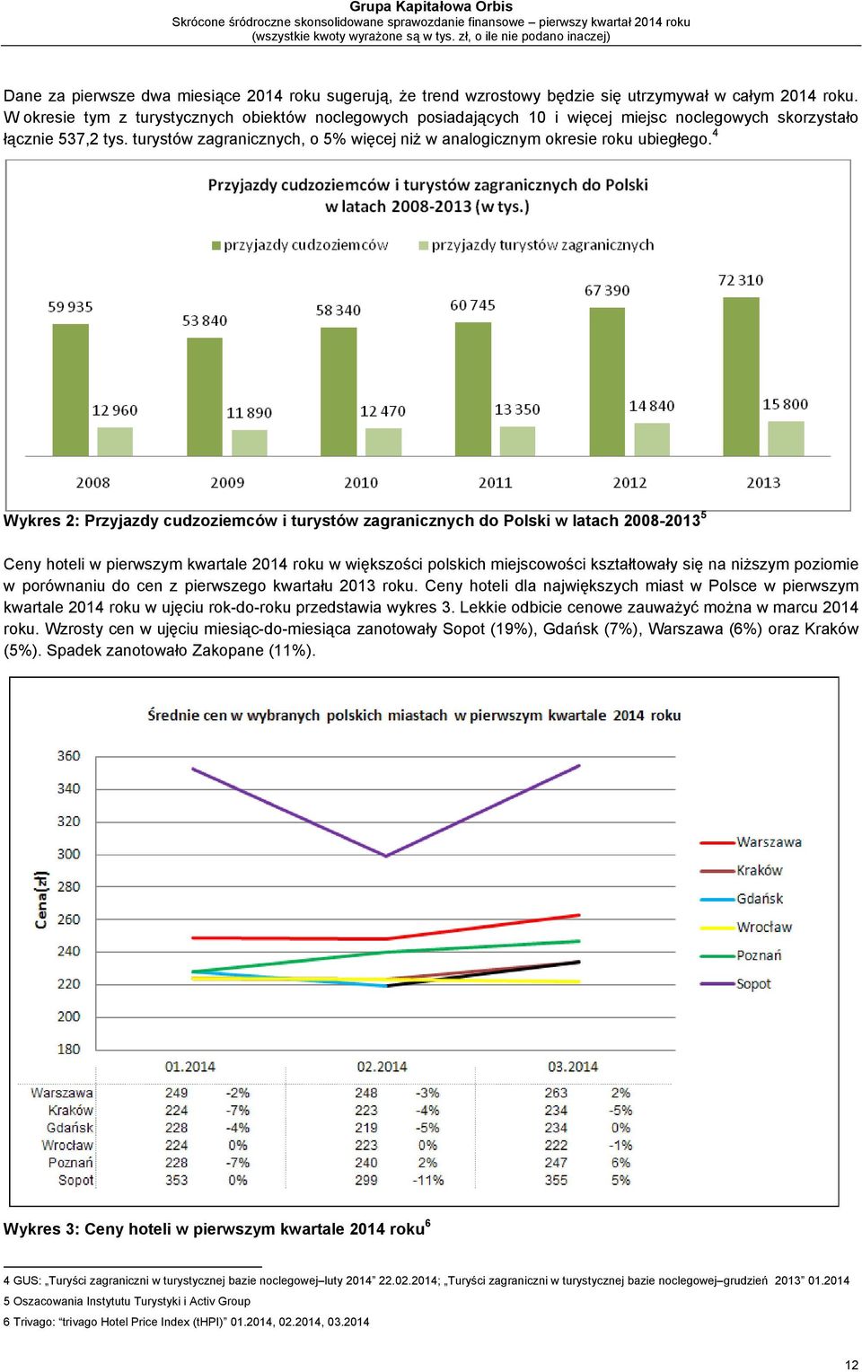 turystów zagranicznych, o 5% więcej niż w analogicznym okresie roku ubiegłego.