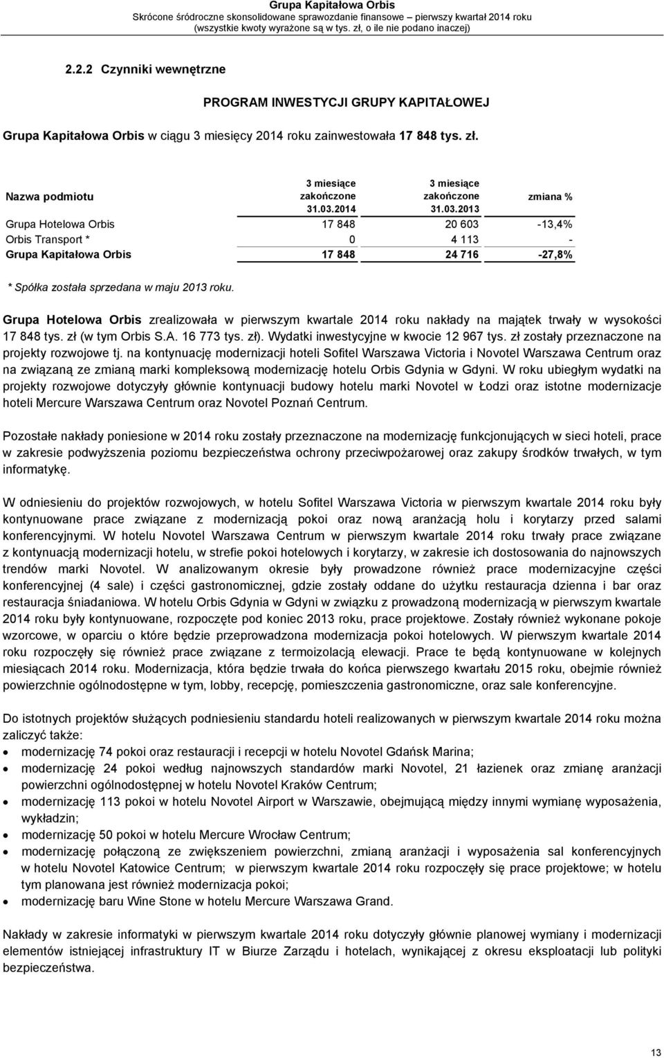 Grupa Hotelowa Orbis zrealizowała w pierwszym kwartale 2014 roku nakłady na majątek trwały w wysokości 17 848 tys. zł (w tym Orbis S.A. 16 773 tys. zł). Wydatki inwestycyjne w kwocie 12 967 tys.