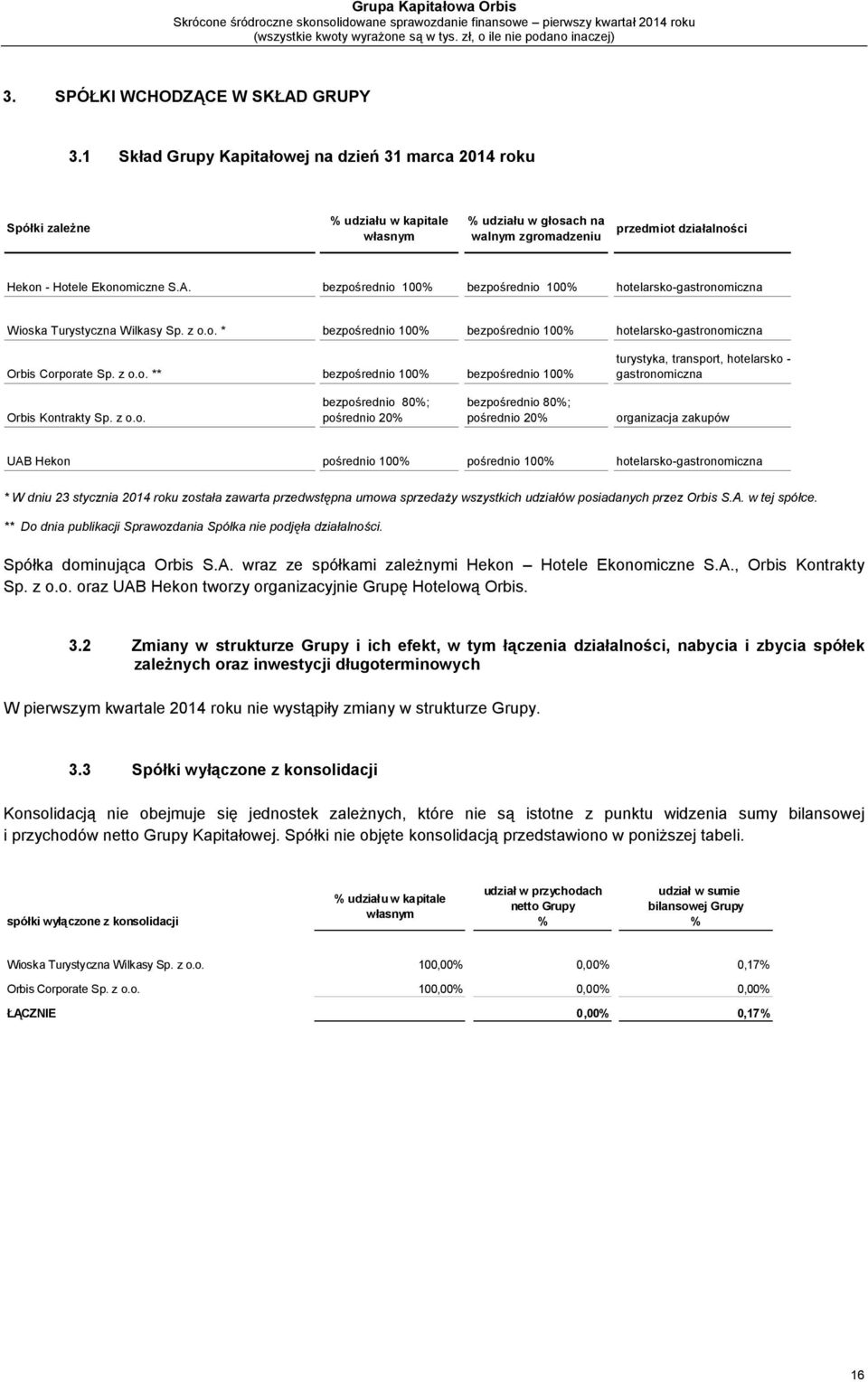 bezpośrednio 100% bezpośrednio 100% hotelarsko-gastronomiczna Wioska Turystyczna Wilkasy Sp. z o.o. * bezpośrednio 100% bezpośrednio 100% hotelarsko-gastronomiczna Orbis Corporate Sp. z o.o. ** bezpośrednio 100% bezpośrednio 100% turystyka, transport, hotelarsko - gastronomiczna Orbis Kontrakty Sp.