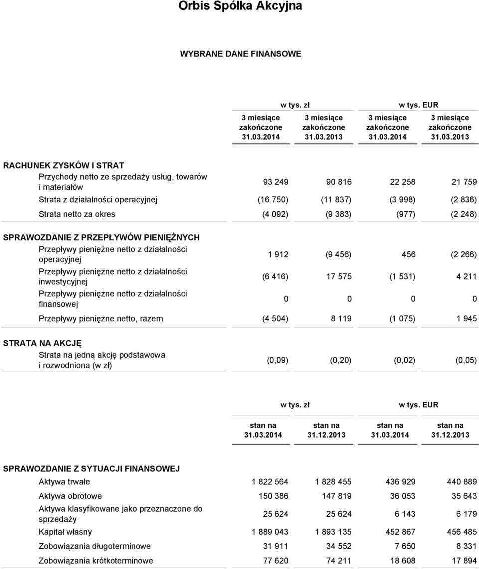 okres (4 092) (9 383) (977) (2 248) SPRAWOZDANIE Z PRZEPŁYWÓW PIENIĘŻNYCH Przepływy pieniężne netto z działalności operacyjnej Przepływy pieniężne netto z działalności inwestycyjnej Przepływy