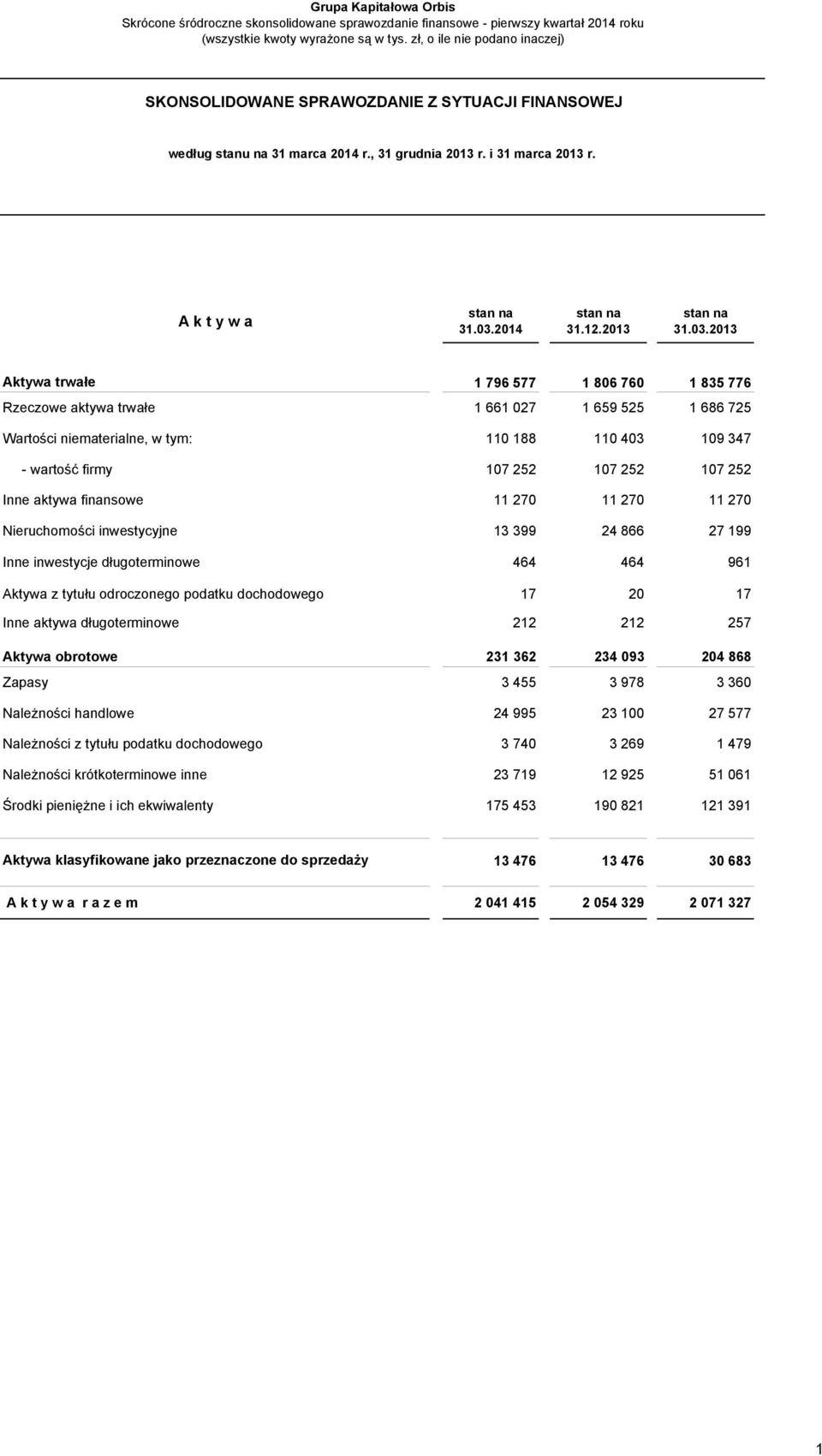 2013 Aktywa trwałe 1 796 577 1 806 760 1 835 776 Rzeczowe aktywa trwałe 1 661 027 1 659 525 1 686 725 Wartości niematerialne, w tym: 110 188 110 403 109 347 - wartość firmy 107 252 107 252 107 252