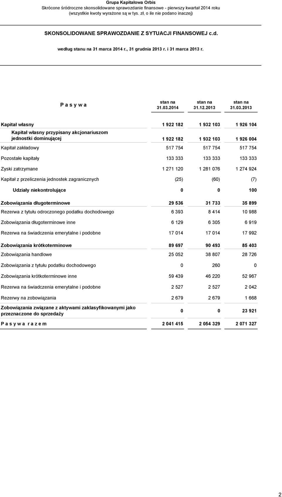 2013 Kapitał własny 1 922 182 1 932 103 1 926 104 Kapitał własny przypisany akcjonariuszom jednostki dominującej 1 922 182 1 932 103 1 926 004 Kapitał zakładowy 517 754 517 754 517 754 Pozostałe