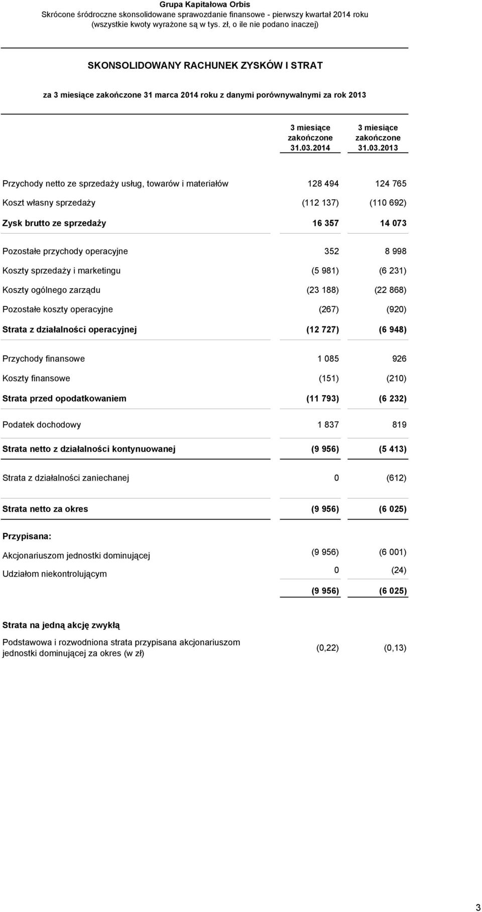 marketingu (5 981) (6 231) Koszty ogólnego zarządu (23 188) (22 868) Pozostałe koszty operacyjne (267) (920) Strata z działalności operacyjnej (12 727) (6 948) Przychody finansowe 1 085 926 Koszty