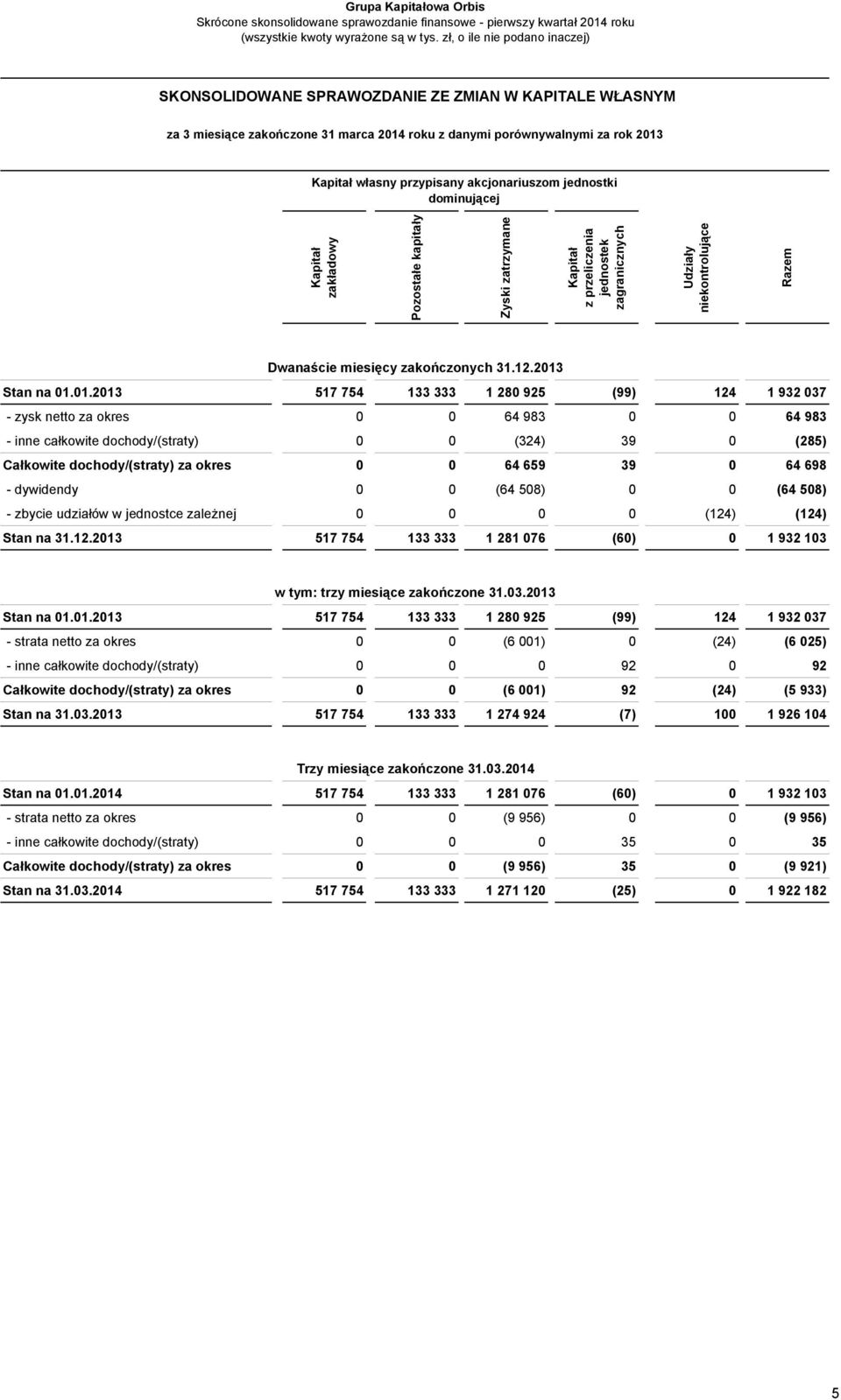miesięcy zakończonych 31.12.2013