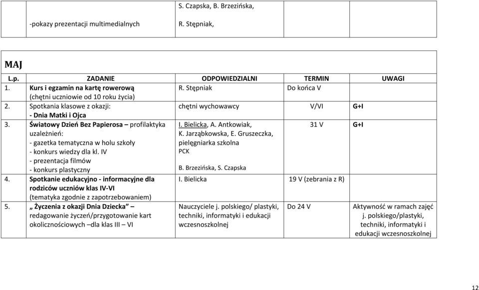 Antkowiak, 31 V G+I uzależnień: - gazetka tematyczna w holu szkoły - konkurs wiedzy dla kl. IV - prezentacja filmów - konkurs plastyczny K. Jarząbkowska, E. Gruszeczka, pielęgniarka szkolna PCK B.