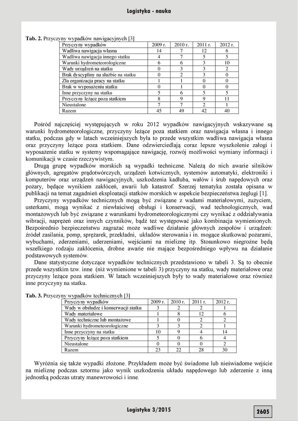 organizacja pracy na statku 1 1 0 0 Brak w wyposażeniu statku 0 1 0 0 Inne przyczyny na statku 5 6 5 5 Przyczyny leżące poza statkiem 8 9 9 11 Nieustalone 7 7 2 1 Razem 45 49 42 40 Pośród najczęściej