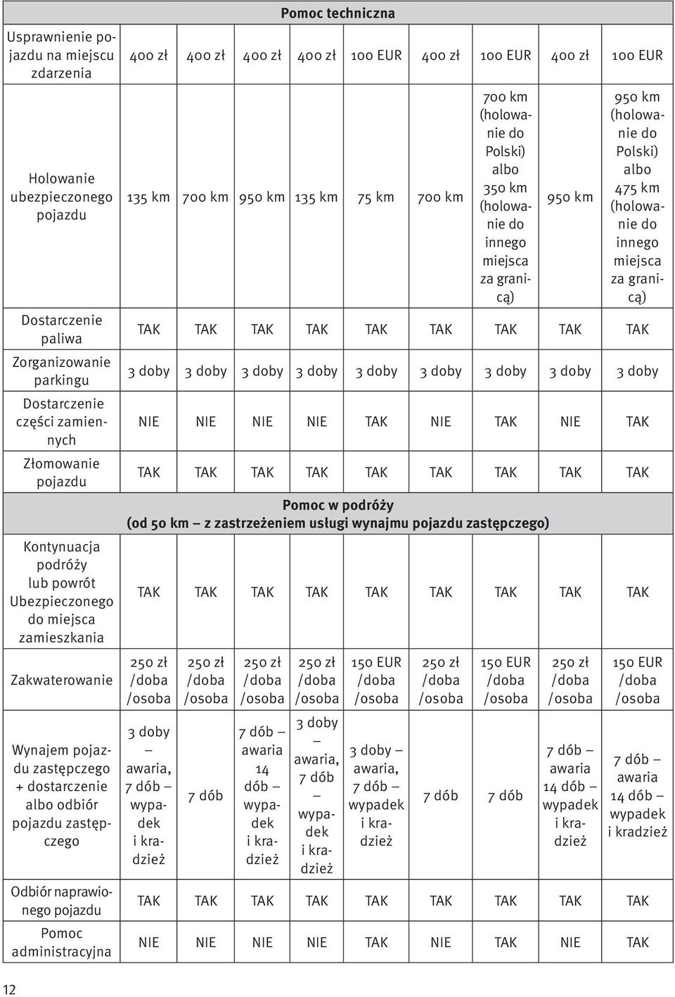 techniczna 400 zł 400 zł 400 zł 400 zł 100 EUR 400 zł 100 EUR 400 zł 100 EUR 135 km 700 km 950 km 135 km 75 km 700 km 700 km (holowanie do Polski) albo 350 km (holowanie do innego miejsca za granicą)
