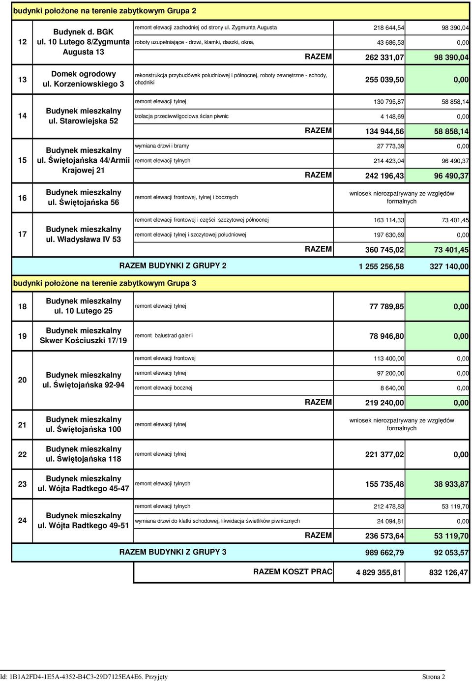 zewnętrzne - schody, 13 255 039,50 0,00 ul. Korzeniowskiego 3 chodniki 14 ul. Starowiejska 52 izolacja przeciwwilgociowa ścian piwnic 130 795,87 58 858,14 4 148,69 0,00 134 944,56 58 858,14 ul.