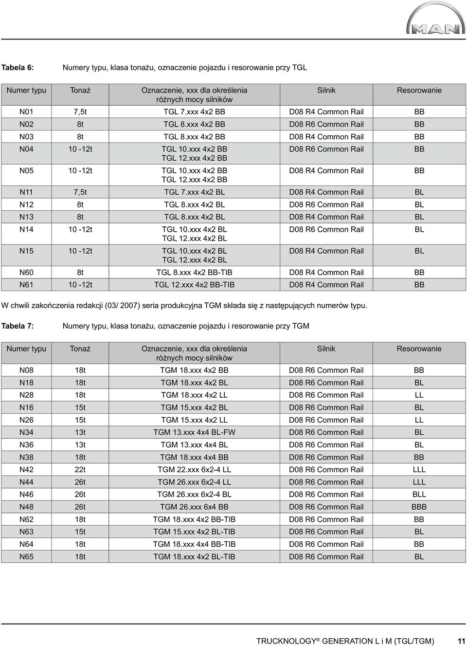 xxx 4x2 BB N05 10-12t TGL 10.xxx 4x2 BB D08 R4 Common Rail BB TGL 12.xxx 4x2 BB N11 7,5t TGL 7.xxx 4x2 BL D08 R4 Common Rail BL N12 8t TGL 8.xxx 4x2 BL D08 R6 Common Rail BL N13 8t TGL 8.