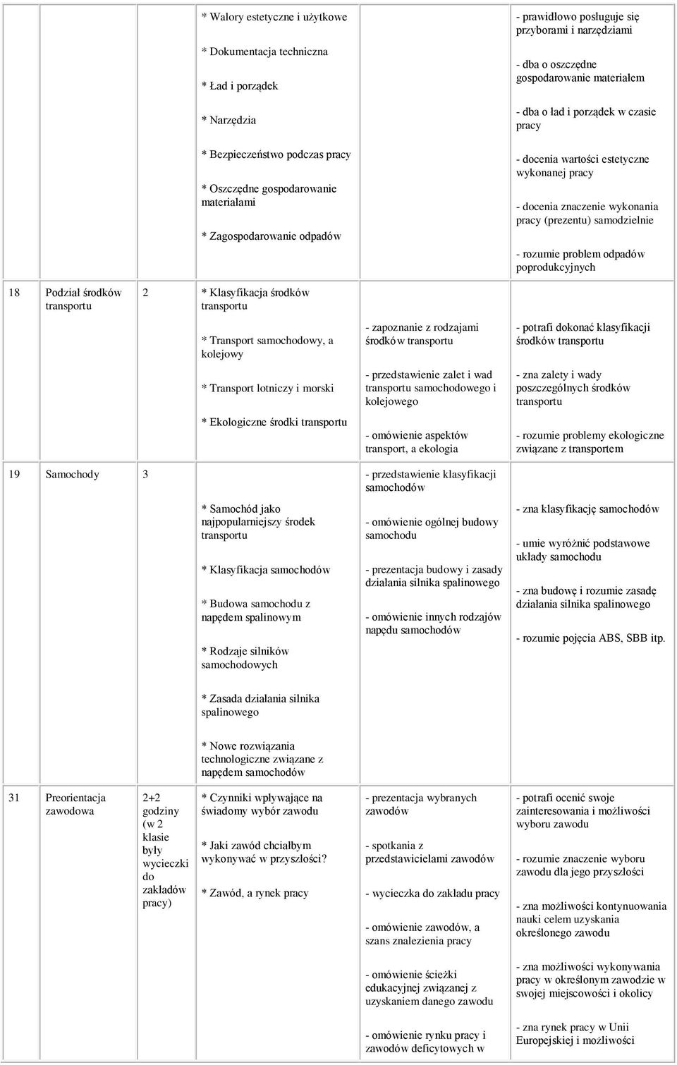 rzumie prblem dpadów pprdukcyjnych 18 Pdział śrdków transprtu 2 * Klasyfikacja śrdków transprtu * Transprt samchdwy, a klejwy - zapznanie z rdzajami śrdków transprtu - ptrafi dknać klasyfikacji