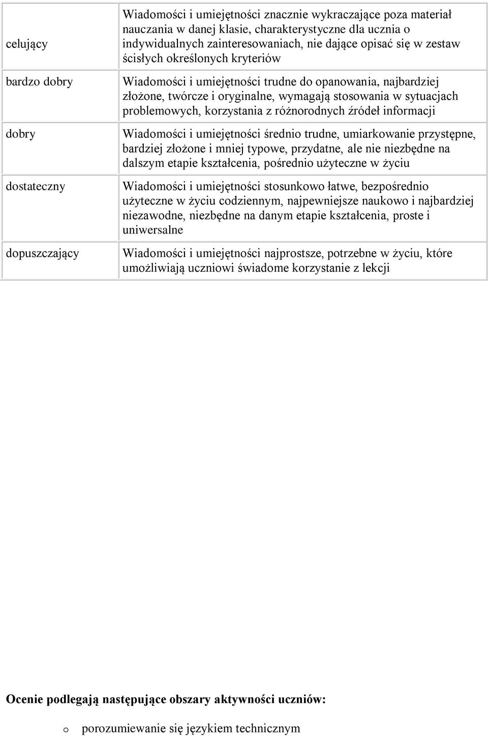 różnrdnych źródeł infrmacji Wiadmści i umiejętnści średni trudne, umiarkwanie przystępne, bardziej złżne i mniej typwe, przydatne, ale nie niezbędne na dalszym etapie kształcenia, pśredni użyteczne w