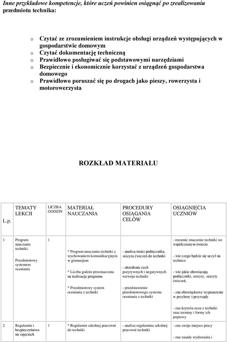 MATERIAŁU L.p. TEMATY LEKCJI LICZBA GODZIN MATERIAŁ NAUCZANIA PROCEDURY OSIĄGANIA CELÓW OSIĄGNIĘCIA UCZNIÓW 1 Prgram nauczania techniki.