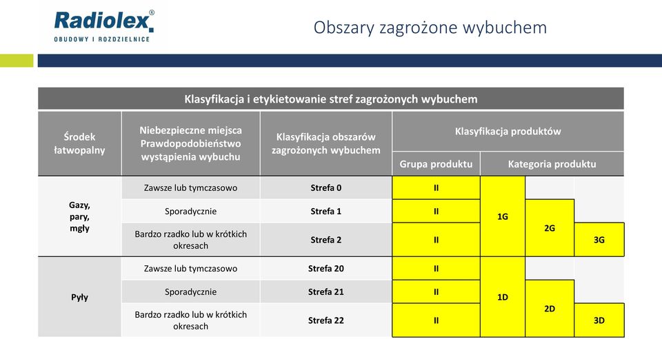 produktu Gazy, pary, mgły Zawsze lub tymczasowo Strefa 0 II Sporadycznie Strefa 1 II 1G 2G Bardzo rzadko lub w krótkich Strefa 2