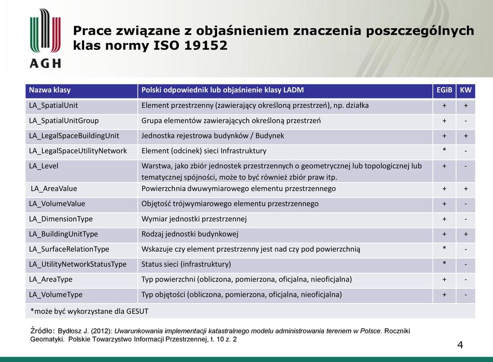 działka + + LA_SpatialUnitGroup Grupa elementów zawierających określoną przestrzeń + - LA_LegalSpaceBuildingUnit Jednostka rejestrowa budynków / Budynek + + LA_LegalSpaceUtilityNetwork Element