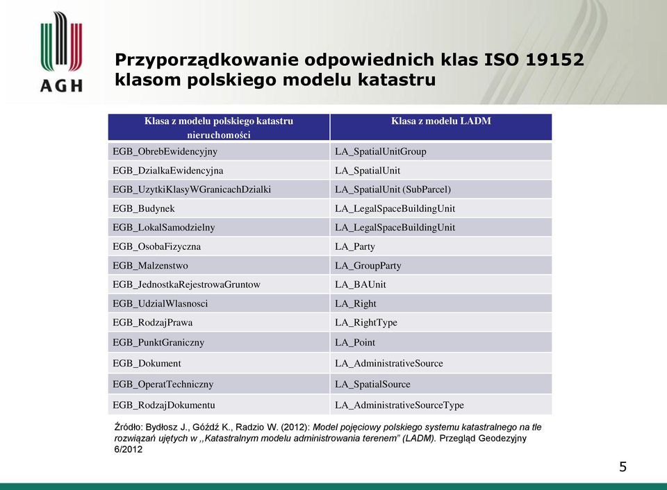 EGB_OperatTechniczny EGB_RodzajDokumentu Klasa z modelu LADM LA_SpatialUnitGroup LA_SpatialUnit LA_SpatialUnit (SubParcel) LA_LegalSpaceBuildingUnit LA_LegalSpaceBuildingUnit LA_Party LA_GroupParty