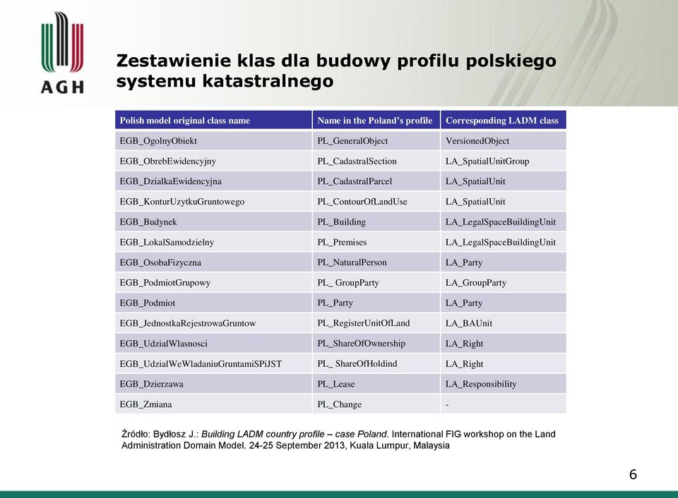 EGB_Budynek PL_Building LA_LegalSpaceBuildingUnit EGB_LokalSamodzielny PL_Premises LA_LegalSpaceBuildingUnit EGB_OsobaFizyczna PL_NaturalPerson LA_Party EGB_PodmiotGrupowy PL_ GroupParty