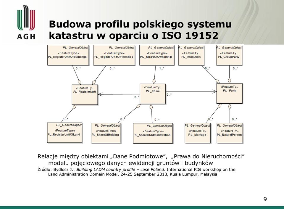 budynków Źródło: Bydłosz J.: Building LADM country profile case Poland.