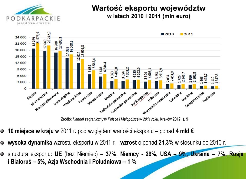 pod względem wartości eksportu ponad 4 mld wysoka dynamika wzrostu eksportu w 2011 r.