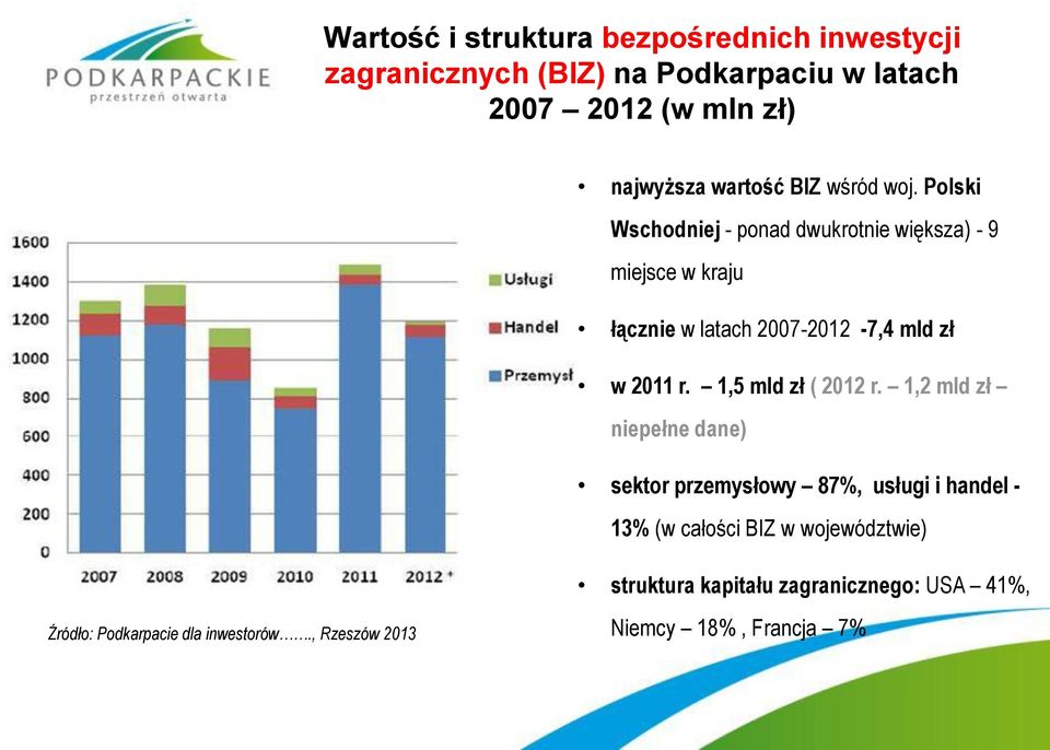 Polski Wschodniej - ponad dwukrotnie większa) - 9 miejsce w kraju łącznie w latach 2007-2012 -7,4 mld zł w 2011 r.