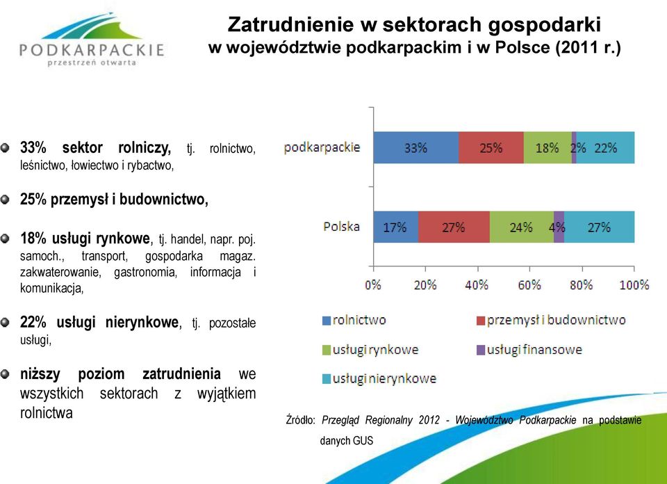 , transport, gospodarka magaz. zakwaterowanie, gastronomia, informacja i komunikacja, 22% usługi nierynkowe, tj.