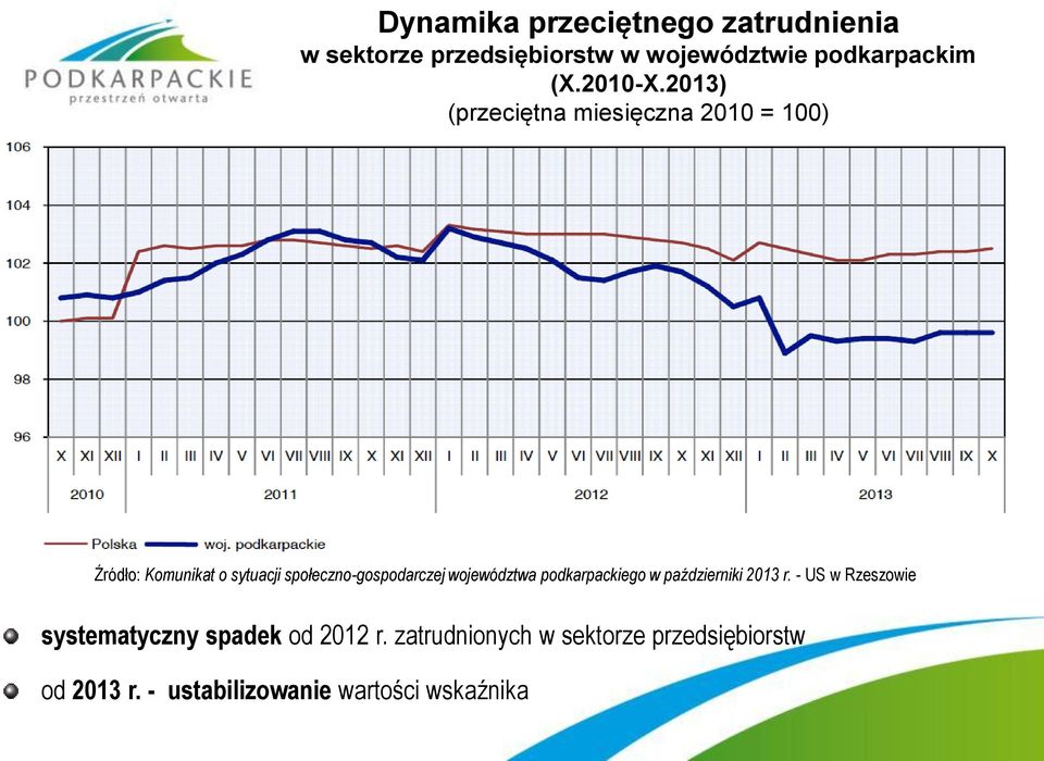 2013) (przeciętna miesięczna 2010 = 100) Źródło: Komunikat o sytuacji społeczno-gospodarczej