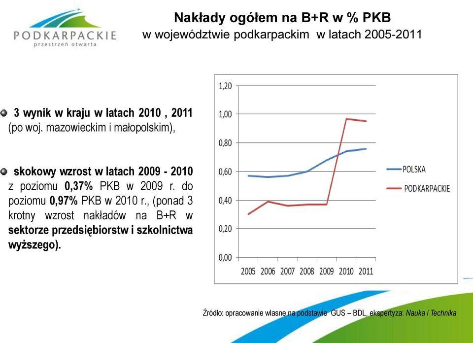 mazowieckim i małopolskim), skokowy wzrost w latach 2009-2010 z poziomu 0,37% PKB w 2009 r.