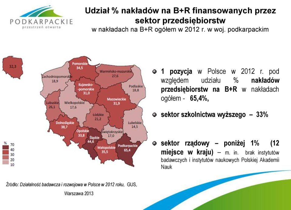pod względem udziału % nakładów przedsiębiorstw na B+R w nakładach ogółem - 65,4%, sektor szkolnictwa wyższego 33%