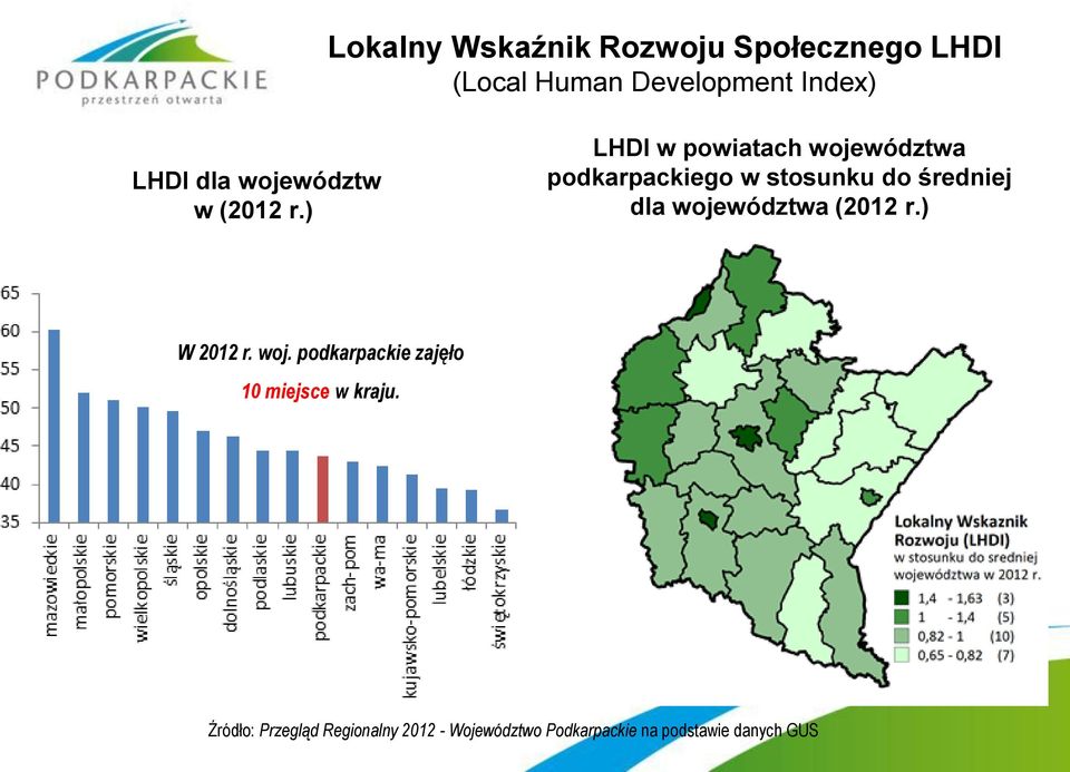 ) LHDI w powiatach województwa podkarpackiego w stosunku do średniej dla województwa