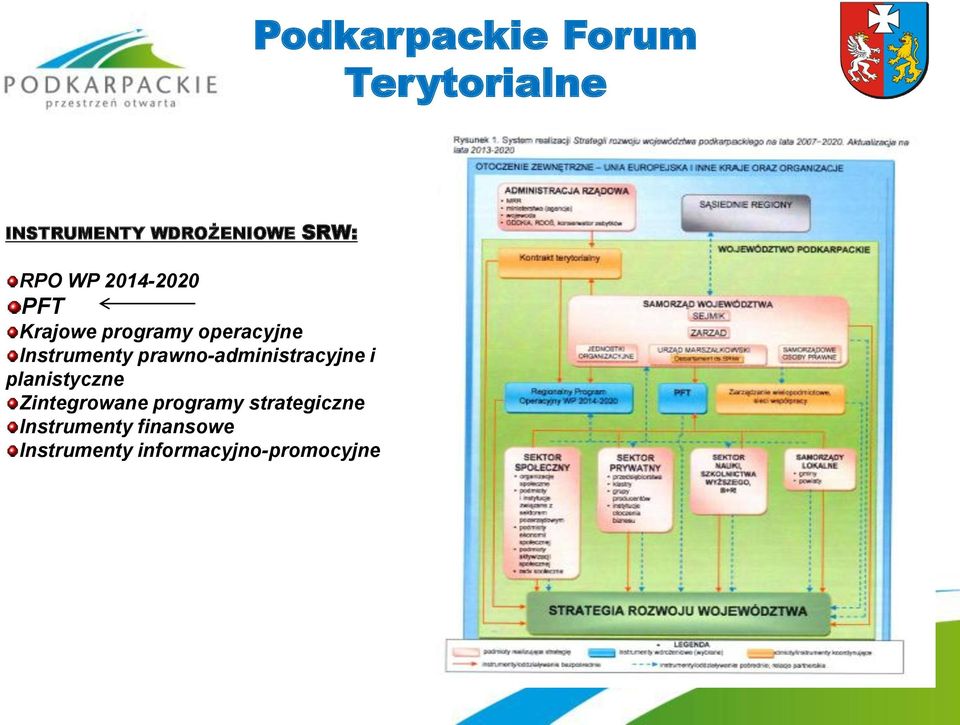 prawno-administracyjne i planistyczne Zintegrowane programy
