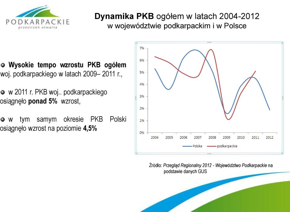 . podkarpackiego osiągnęło ponad 5% wzrost, w tym samym okresie PKB Polski osiągnęło
