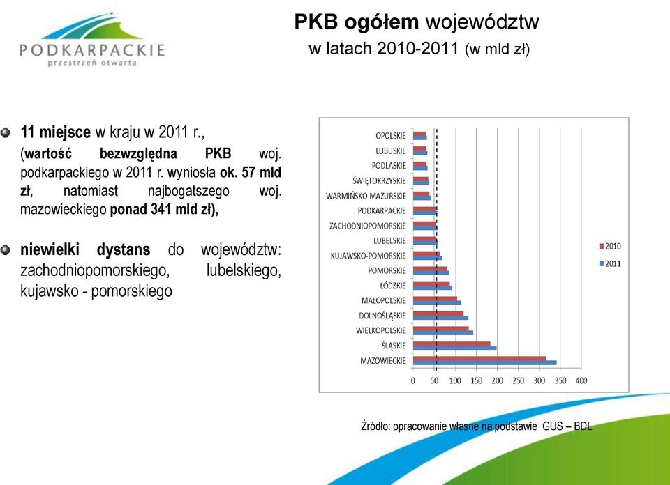 57 mld zł, natomiast najbogatszego woj.