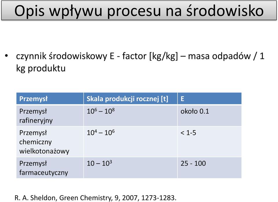 rafineryjny Przemysł chemiczny wielkotonażowy Przemysł farmaceutyczny 10 6 10 8