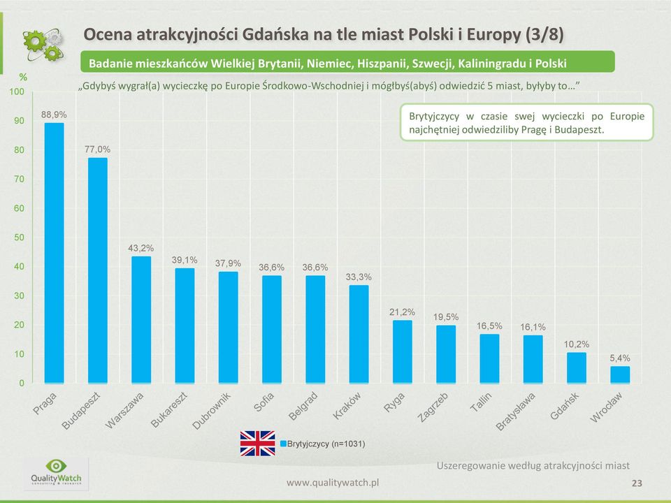 miast, byłyby to 77,0% Brytyjczycy w czasie swej wycieczki po Europie najchętniej odwiedziliby Pragę i Budapeszt.