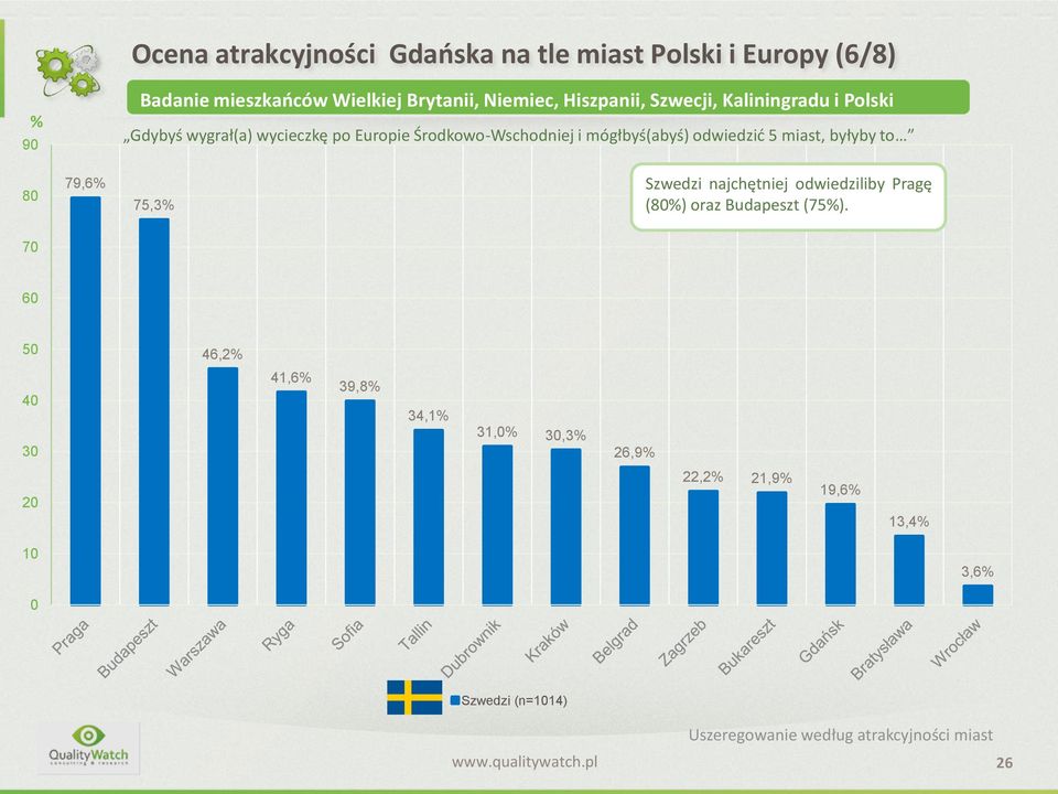 odwiedzić 5 miast, byłyby to 80 79,6% 75,3% Szwedzi najchętniej odwiedziliby Pragę (80%) oraz Budapeszt (75%).