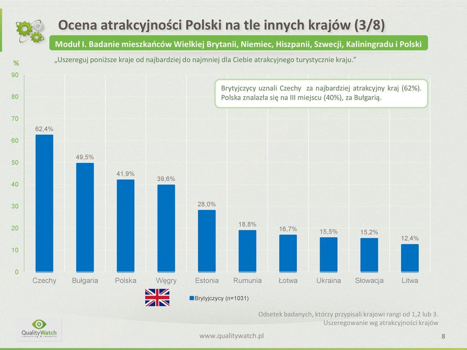 atrakcyjnego turystycznie kraju. Brytyjczycy uznali Czechy za najbardziej atrakcyjny kraj (62%). Polska znalazła się na III miejscu (40%), za Bułgarią.