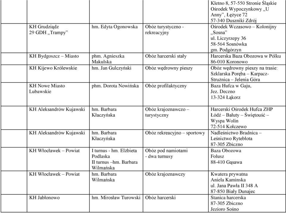 Liczyrzepy 36 58-564 Sosnówka gm. Podgórzyn Harcerska Baza Obozowa w Pólku 86-010 Koronowo 24. KH Bydgoszcz Miasto phm. Agnieszka Makulska Obóz harcerski stały 25. KH Kijewo Królewskie hm.