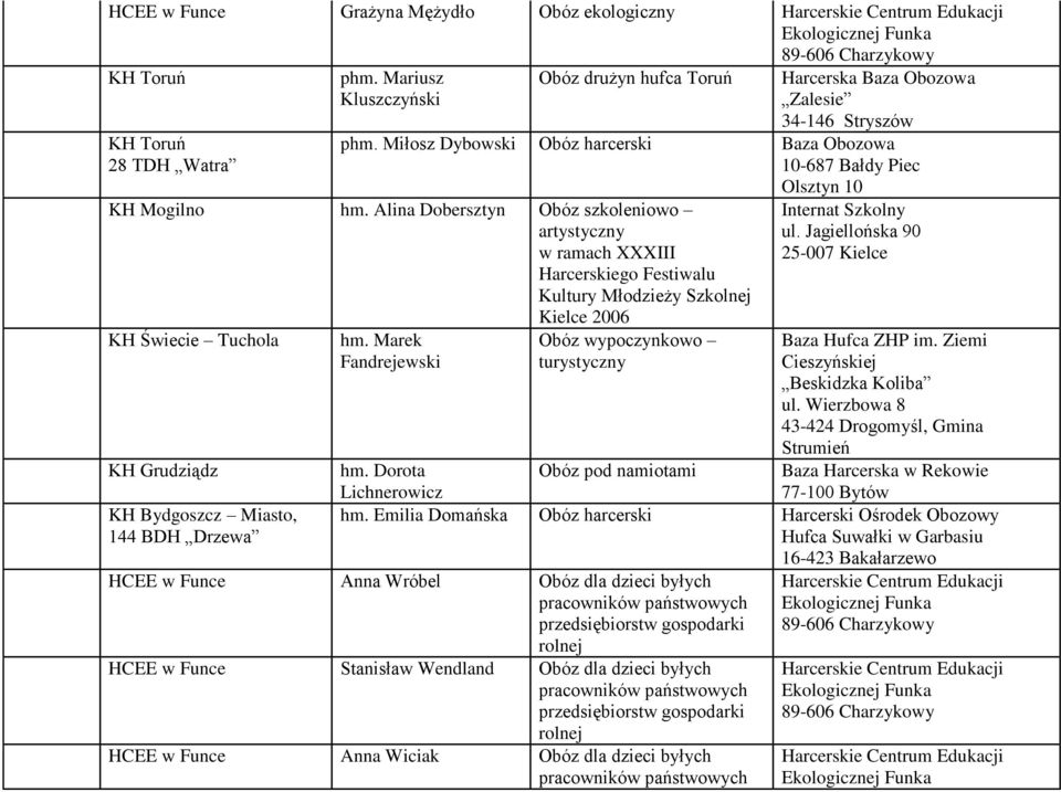 Alina Dobersztyn Obóz szkoleniowo artystyczny w ramach XXXIII Harcerskiego Festiwalu Kultury Młodzieży Szkolnej Kielce 2006 48. KH Świecie Tuchola hm. Marek Fandrejewski 49. KH Grudziądz hm.