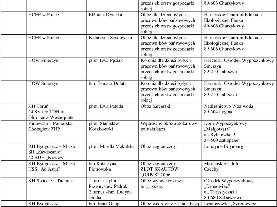 KH Bydgoszcz Miasto HSŚ Ad Astra Harcerski Ośrodek Wypoczynkowy Smerzyn Harcerski Ośrodek Wypoczynkowy Smerzyn phm. Ewa Paluda Obóz harcerski Nadleśnictwo Woziwoda 89-504 Legbąd phm.