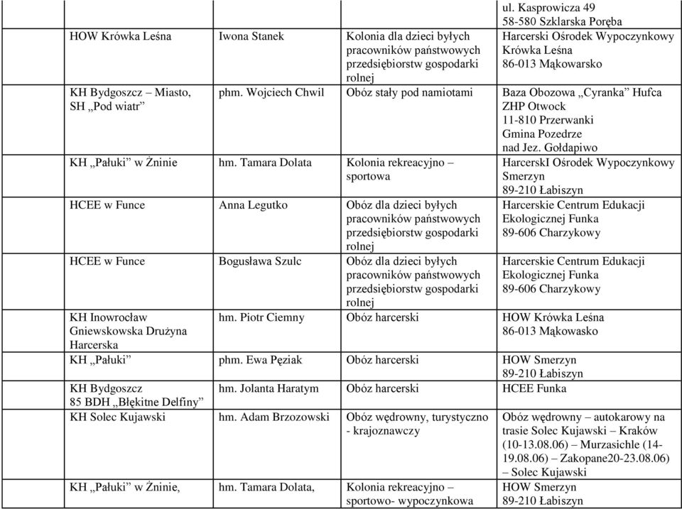 Wojciech Chwil Obóz stały pod namiotami Baza Obozowa Cyranka Hufca ZHP Otwock 11-810 Przerwanki Gmina Pozedrze nad Jez. Gołdapiwo 66. KH Pałuki w Żninie hm.