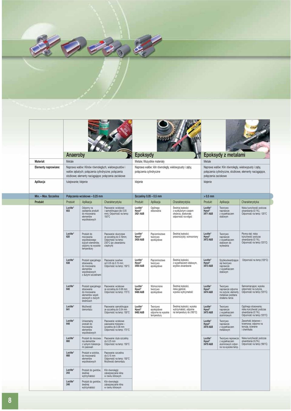 wałów: Klin równoległy, wielowypusty i zęby, połączenia cylindryczne, stożkowe, elementy naciągające, połączenia zaciskowe klejenie Min. Max. Szczelina Połączenia wciskowe 0.25 mm Szczeliny 0.05 0.