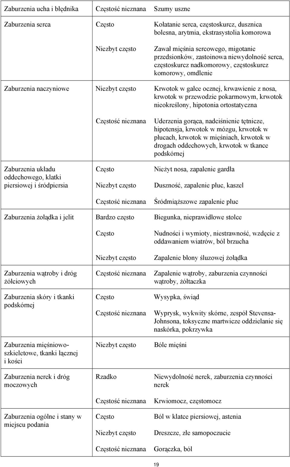 nosa, krwotok w przewodzie pokarmowym, krwotok nieokreślony, hipotonia ortostatyczna Zaburzenia układu oddechowego, klatki piersiowej i śródpiersia Częstość nieznana Często Niezbyt często Częstość