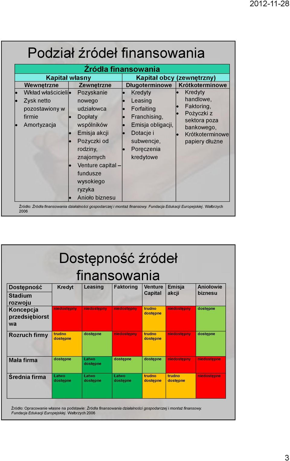 Franchising, Emisja obligacji, Dotacje i subwencje, Poręczenia kredytowe Kredyty handlowe, Faktoring, Pożyczki z sektora poza bankowego, Krótkoterminowe papiery dłużne Źródło: Źródła finansowania