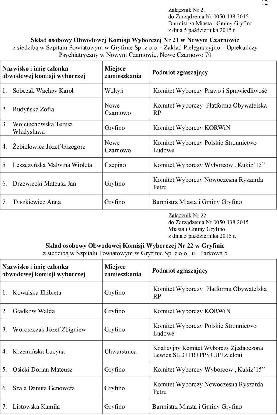 Żebiełowicz Józef Grzegorz Nowe Czarnowo Gryfino Nowe Czarnowo Komitet Wyborczy KORWiN 5. Leszczyńska Malwina Wioleta Czepino Komitet Wyborczy Wyborców Kukiz 15 6. Drzewiecki Mateusz Jan Gryfino 7.