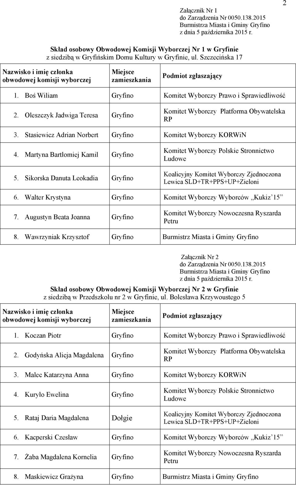 Sikorska Danuta Leokadia Gryfino 6. Walter Krystyna Gryfino Komitet Wyborczy Wyborców Kukiz 15 7. Augustyn Beata Joanna Gryfino 8.