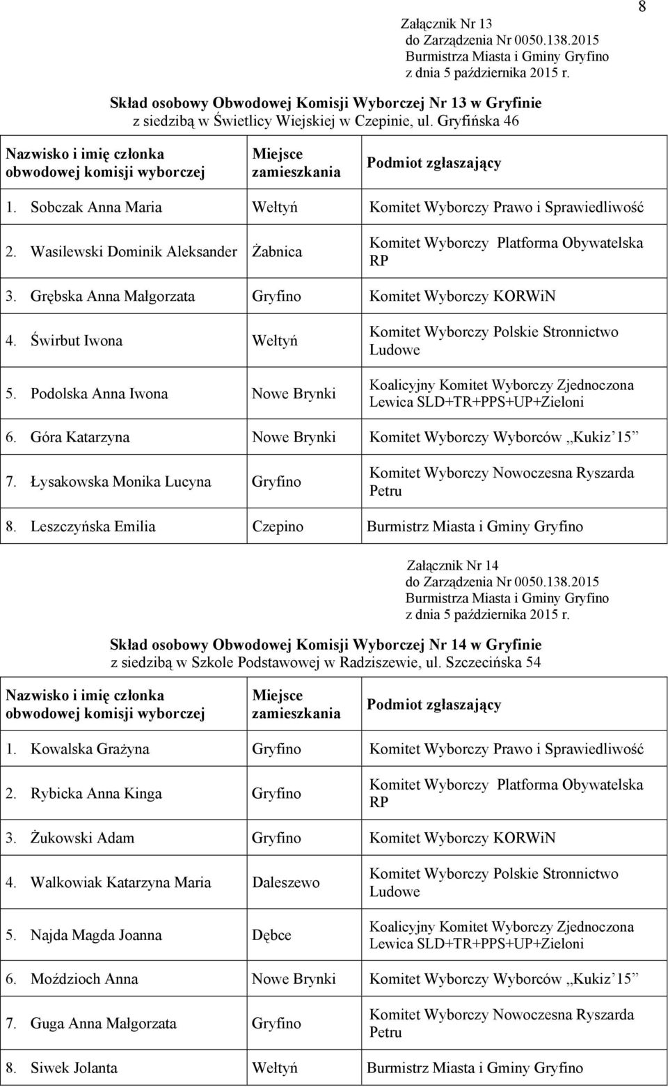 Podolska Anna Iwona Nowe Brynki 6. Góra Katarzyna Nowe Brynki Komitet Wyborczy Wyborców Kukiz 15 7. Łysakowska Monika Lucyna Gryfino 8.