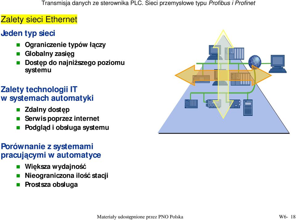 systemu Zalety technologii IT w systemach automatyki Zdalny dostęp Serwis poprzez internet Podgląd i obsługa