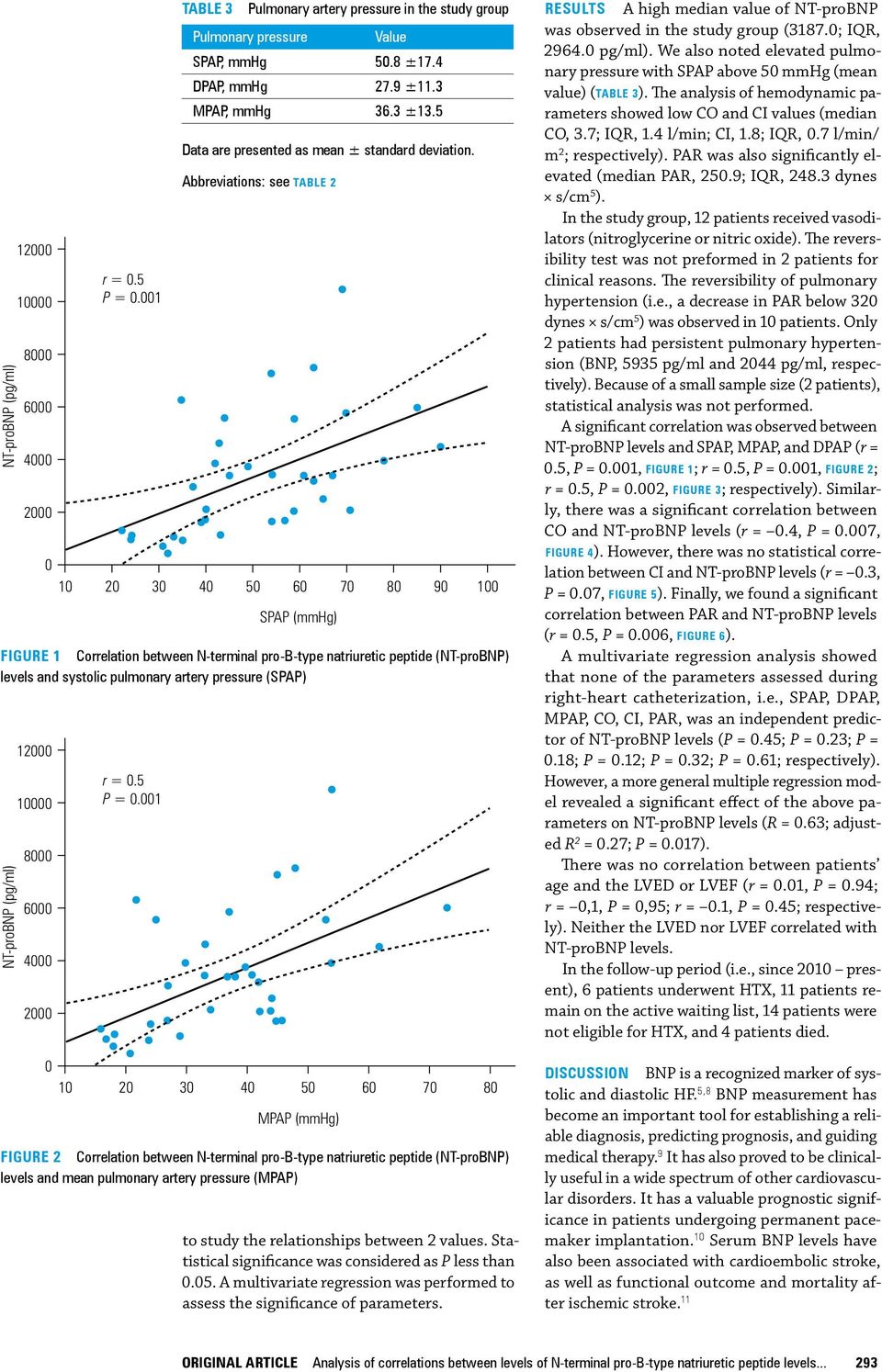1 SPAP (mmhg) Figure 1 Correlation between N terminal pro B type natriuretic peptide (NT probnp) levels and systolic pulmonary artery pressure (SPAP) 2 2 3 4 5 6 7 8 MPAP (mmhg) Figure 2 Correlation