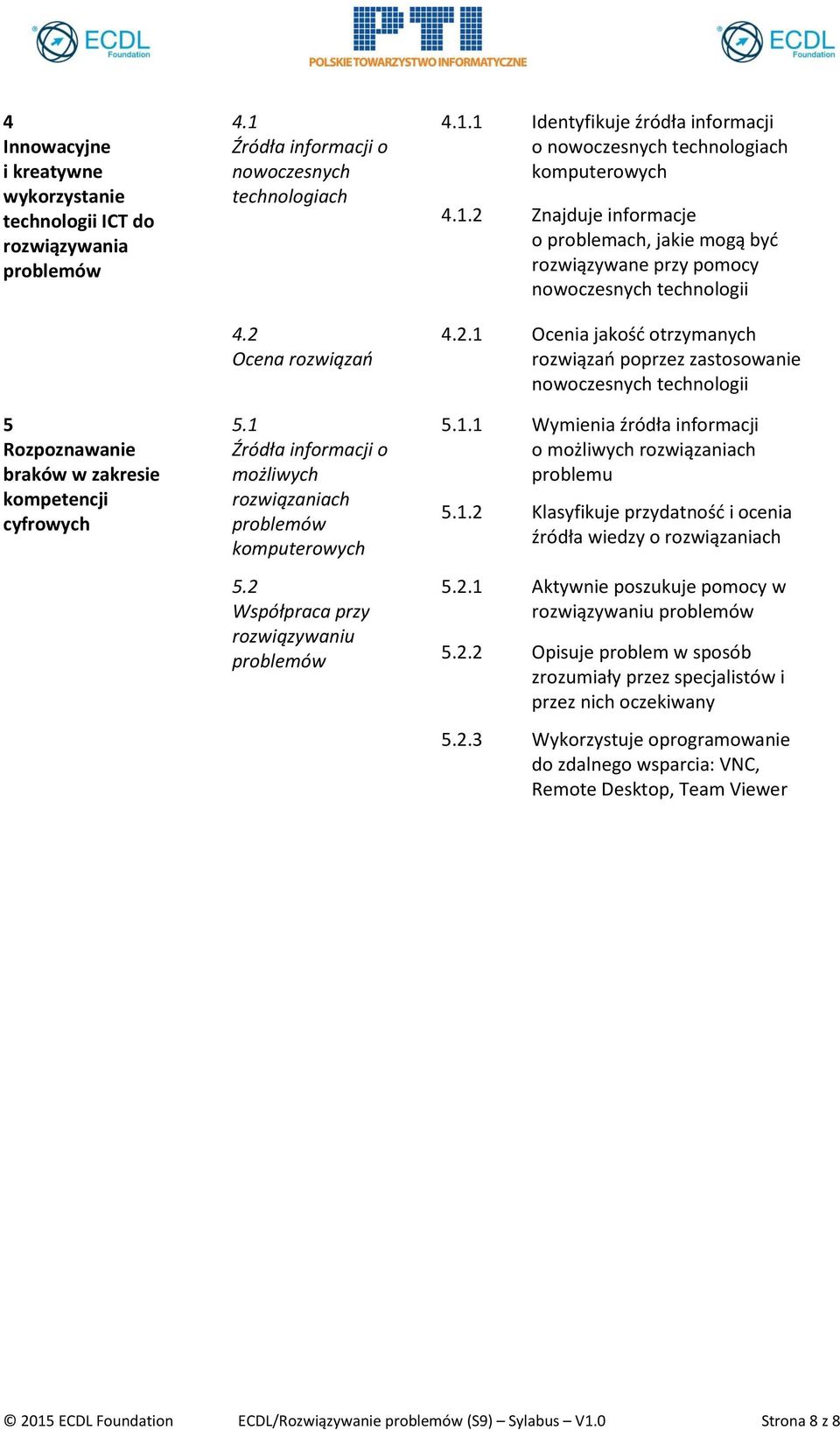 2.1 Ocenia jakość otrzymanych rozwiązań poprzez zastosowanie nowoczesnych technologii 5.1.1 Wymienia źródła informacji o możliwych rozwiązaniach problemu 5.1.2 Klasyfikuje przydatność i ocenia źródła wiedzy o rozwiązaniach 5.